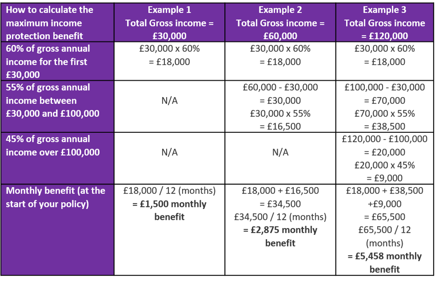 aviva-increases-maximum-income-protection-benefit-protection-guru